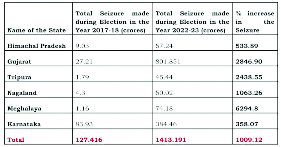 Crackdown Yields Rs 1760 Crore Seizure Across Five Poll-going States ...