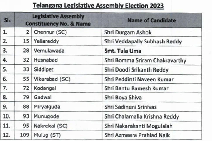 Telangana Assembly Election: BJP Releases Fourth List Of 12 Candidates ...