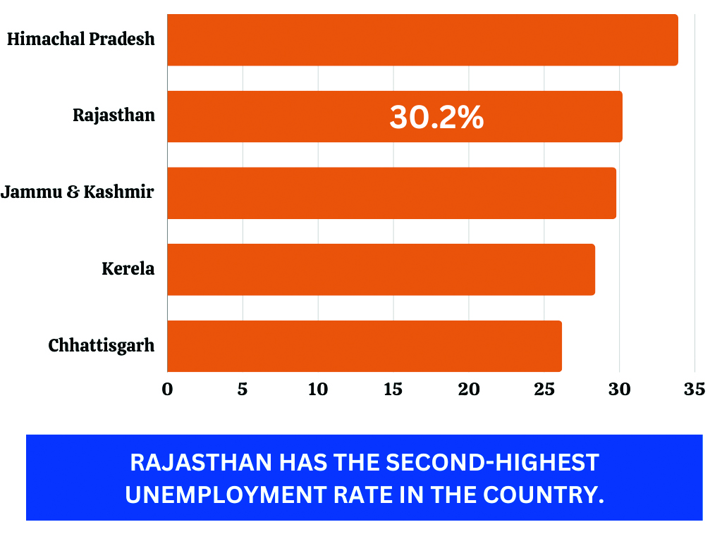 RAJASTHAN STANDS 2ND IN URBAN YOUTH UNEMPLOYMENT RATE IN THE COUNTRY