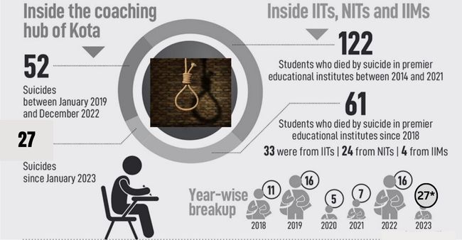 Kota witnesses second student suicide in three days
