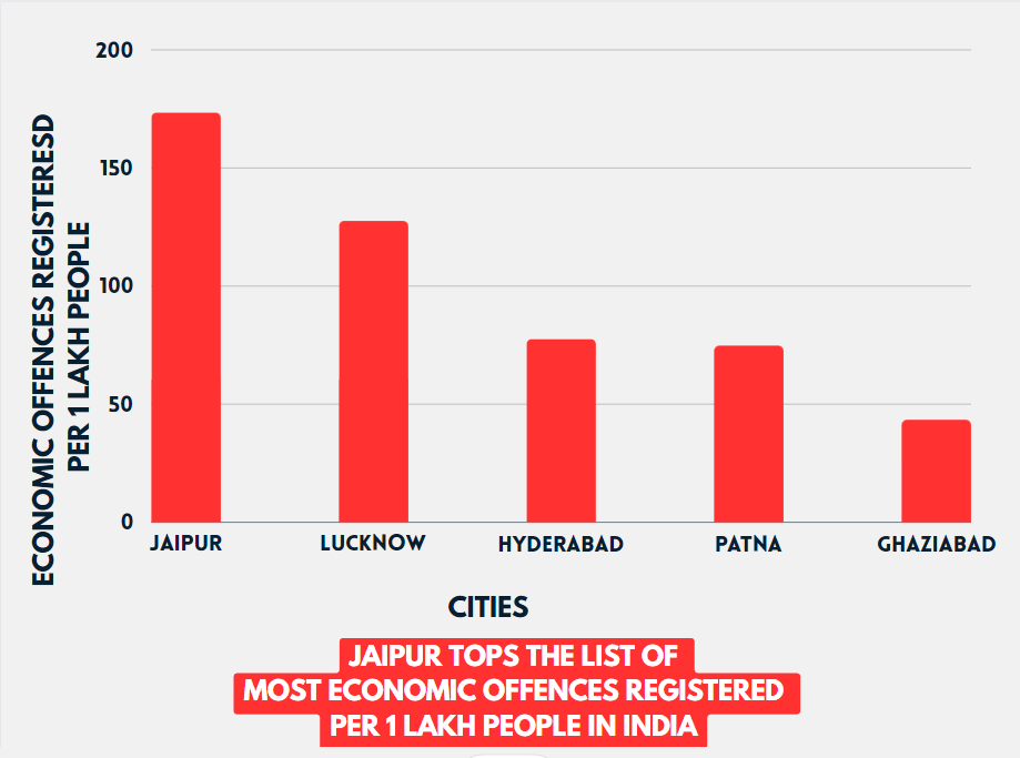 Jaipur tops economic crime charts for third consecutive year