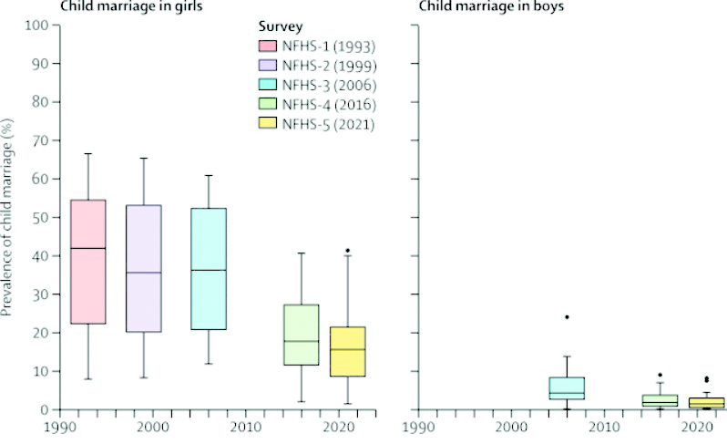 Progress against child marriage in India slows, 1 in 5 girls, 1 in 6 boys married