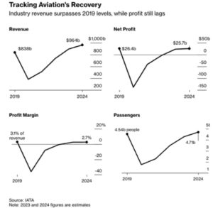 Airline sector predicts $25.7B net profit by 2024: IATA