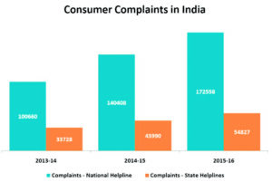 Consumer Rights in India: History, significance and key rights