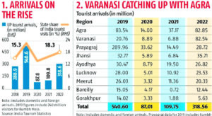 Varanasi welcomes over 13 crore visitors in last 2 years: UP Govt