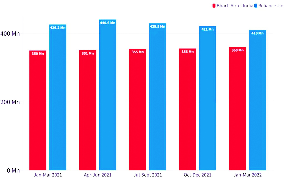 Subscriber growth: Jio and Airtel gain 4.8 million in September