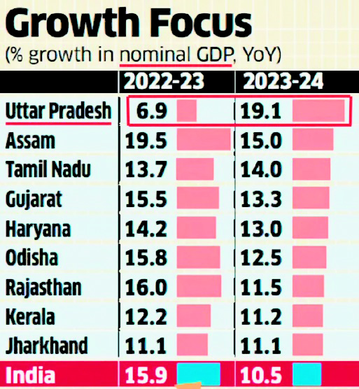 Uttar Pradesh Emerges As India’s Second-largest Economic Hub ...