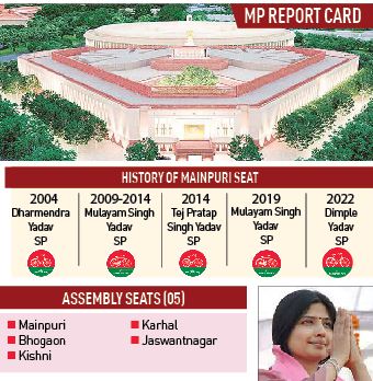 Assessing Dimple Yadav’s performance as Mainpuri’s MP