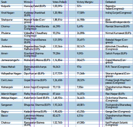 BJP secures 12 assembly seats in the capital