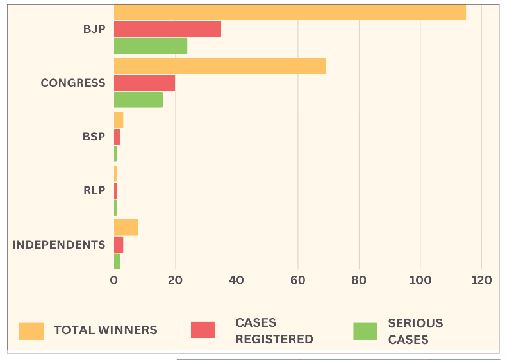 Over 30% of newly elected Rajasthan MLAs entangled in legal web