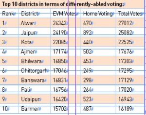 Differently-abled voters make strong statement in Rajasthan