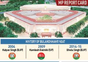 Assessing Bhola Singh’s performance as Bulandshahr’s MP