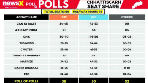 Chhattisgarh Gears Up for Vote Counting: Security Tight, Officials Ready