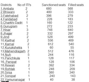 More than 15 per cent seats in ITIs lying vacant in Haryana