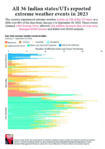 India saw extreme weather events almost every day in first 9 months this year