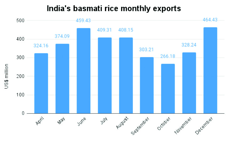 Rice exports to certain European nations exempted from inspection certificate for another 6 months