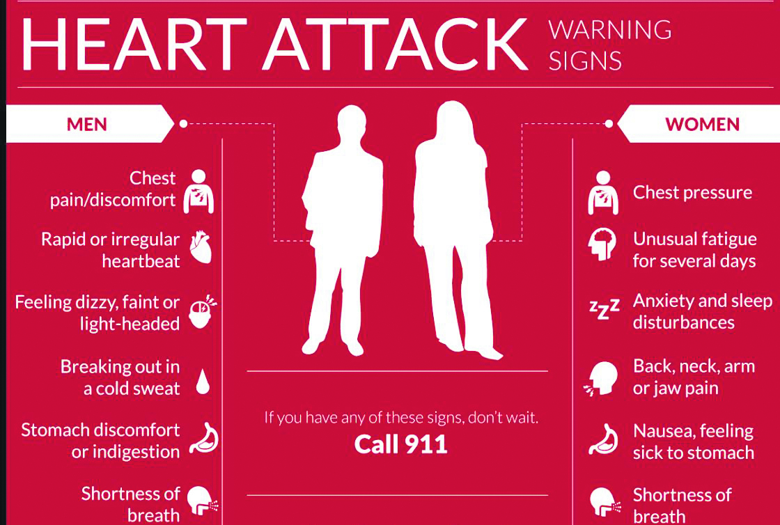 Indications of heart attack may not be same in men and women ?