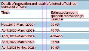 Rs 15-20 lakh spent every month on renovation of top officials’ houses