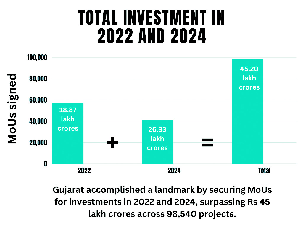 Vibrant Gujarat Summit Ends With Record-breaking MoUs Worth Rs 26.33 ...