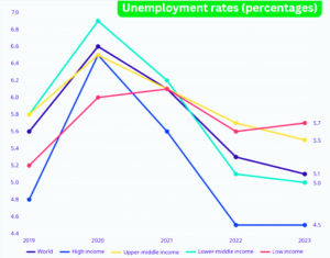 ILO report warns of increasing Global Unemployment rate in 2024