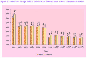 Capital city’s population to skyrocket to 2.65 crores in 2036, says govt report