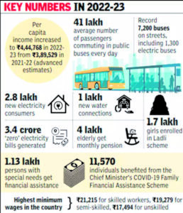 Delhi’s per capita income witnesses 14% surge in last fiscal year