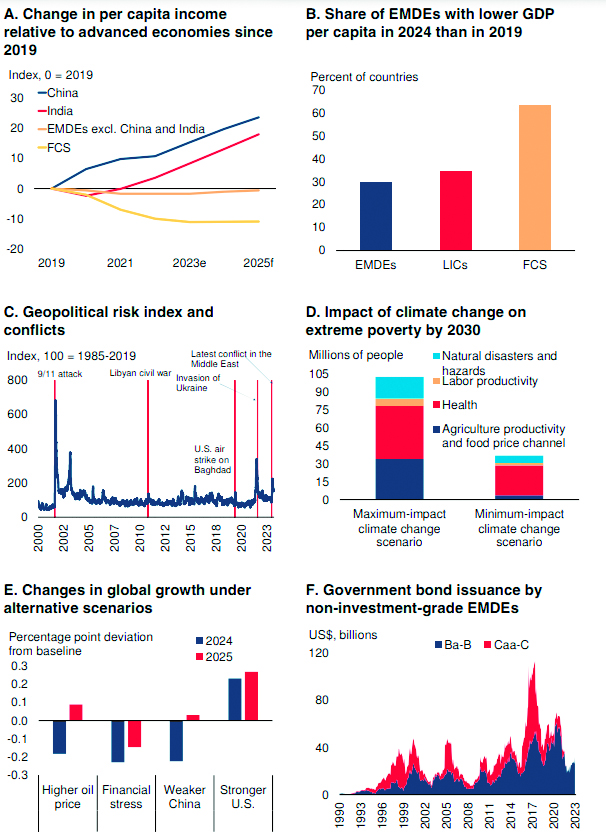 India forecast an annual growth of 7.3%, outshines major global economies