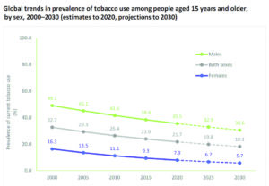 Smoking declines globally, WHO cites gaps in achieving 2025 targets