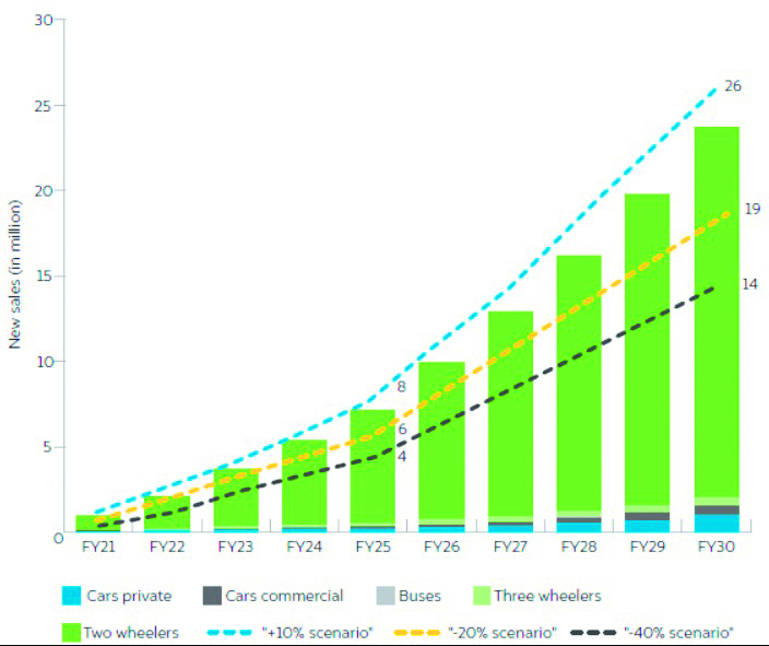 India Aims For 1 Crore Annual EV Sales By 2030, Promising 5 Crore Jobs ...