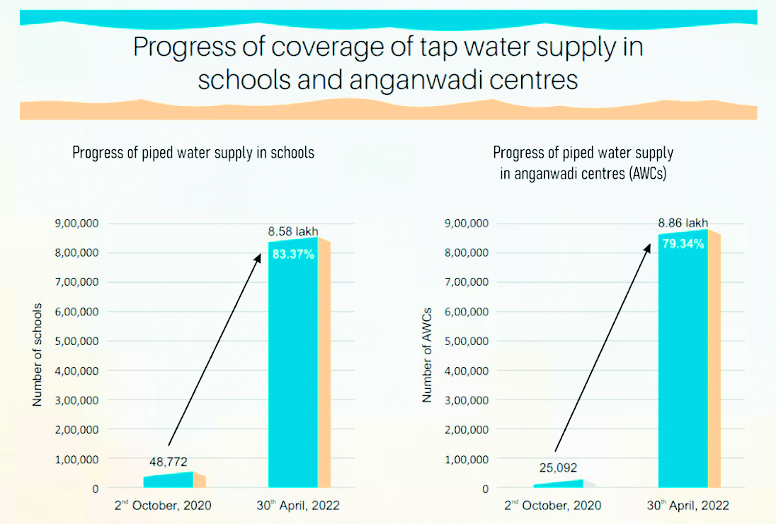 Jal Jeevan mission sets ambitious goal of 100% coverage by 2024 - The ...