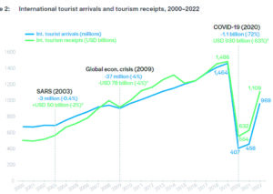 INTERNATIONAL TOURIST ARRIVALS SOARED BACK IN 2023