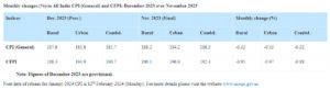 Analyzing the factors behind the four-month High in Retail Inflation for December 2023