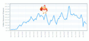 Indian poultry sector anticipates strong  8-10% revenue surgea in FY24