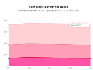 Analysing global challenges of poverty, climate CHANGE AND MIGRATION