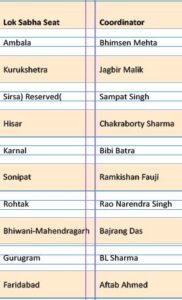 Congress high command approves list of parliamentary coordinators in Haryana