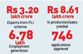 PLI schemes spur over Rs 1L cr investments till Nov 2023