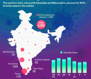 Covid surge in India: New variant and weather change drive 774 new cases