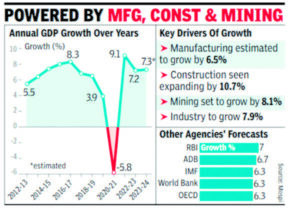 India’s GDP to grow 7.3% in 2023-24: NSO