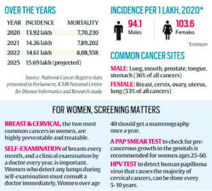 India registered 9.3 lakh cancer deaths, second highest in Asia