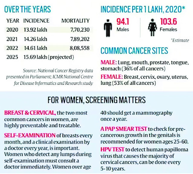 India registered 9.3 lakh cancer deaths, second highest in Asia