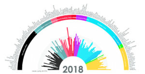 Global women researchers reach 33.3%: UNESCO Report