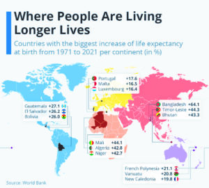 Decades of progress: Global trends in life expectancy over 20th century