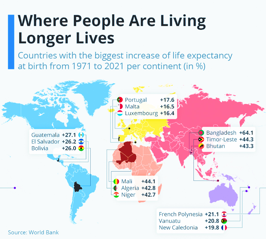 Decades of progress: Global trends in life expectancy over 20th century