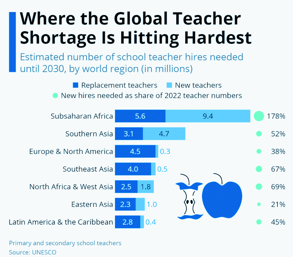 UNESCO warns of global teacher shortage: 44 million needed by 2030