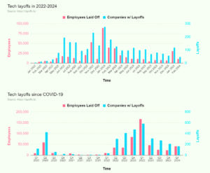 2024 job market turmoil continues, tech giants witness wave of layoffs