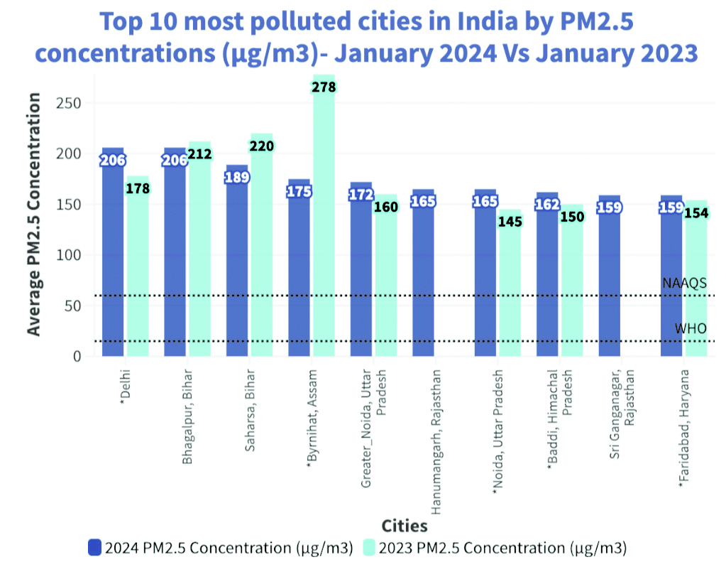 Capital City Ranks Highest in January’s Pollution Index