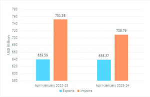 India exports up 3.12 % in Jan’24 at $ 36.92 bn on engg, electronic goods boost