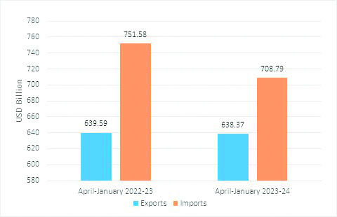 India exports up 3.12 % in Jan’24 at $ 36.92 bn on engg, electronic goods boost