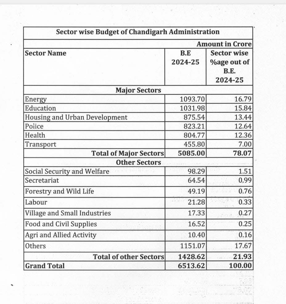 Chandigarh allocates Rs 6513.62 crore for FY 2024-25