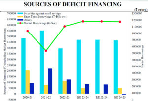 Fiscal deficit in 2024-25 estimated at 5.1% of GDP